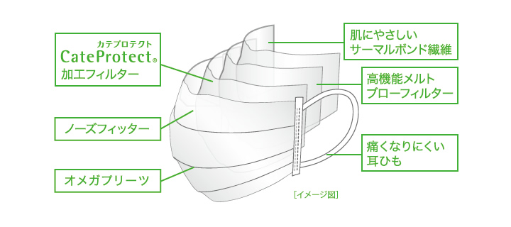 大阪大学発！新カテキン技術。マスクイメージ図う